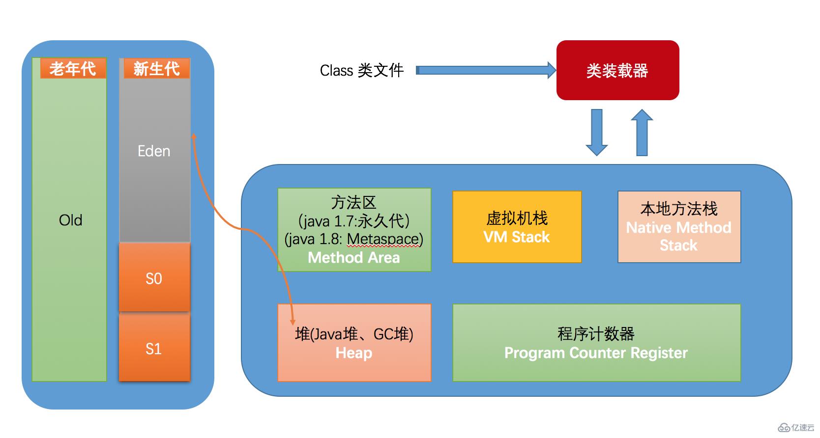 JVM的常用参数