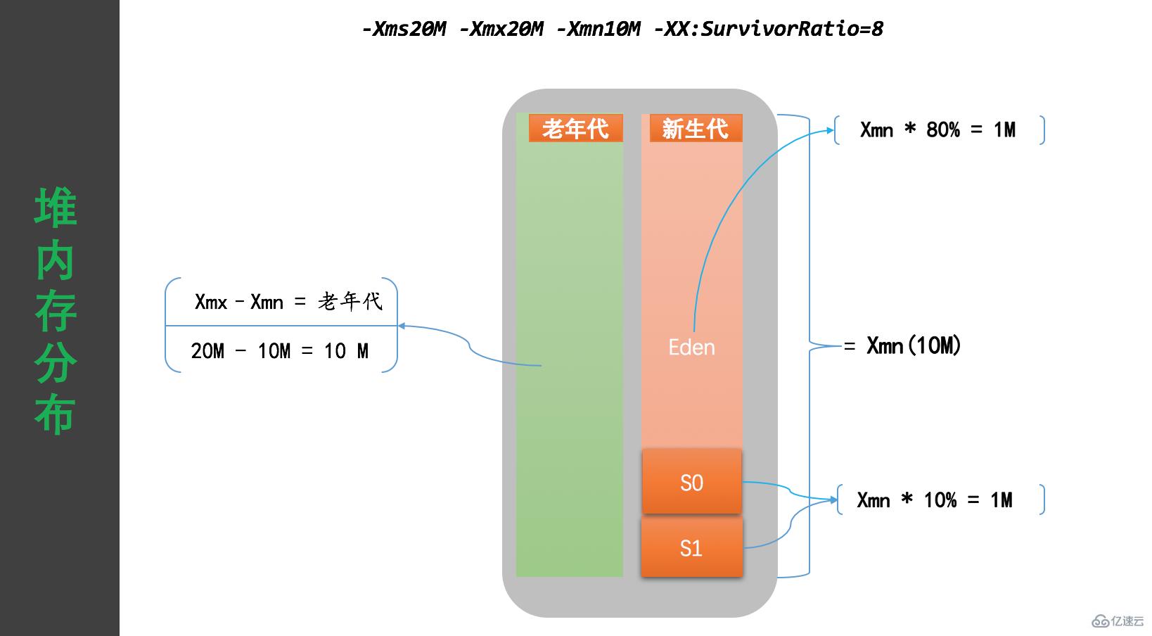 JVM的常用参数