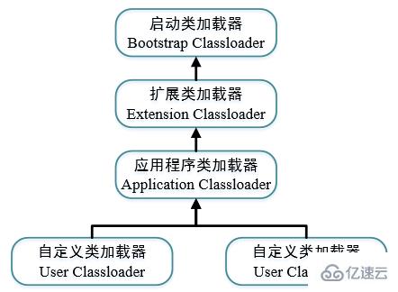 java的类加载器有哪些