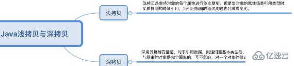 java中的浅拷贝和深拷贝是什么？二者有什么区别