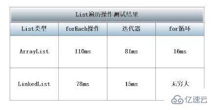 java中的ArrayList和LinkedList怎么用