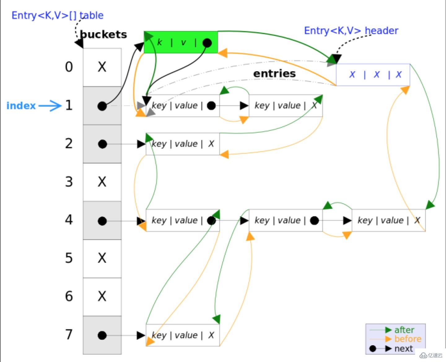 LinkedHashMap的使用方法