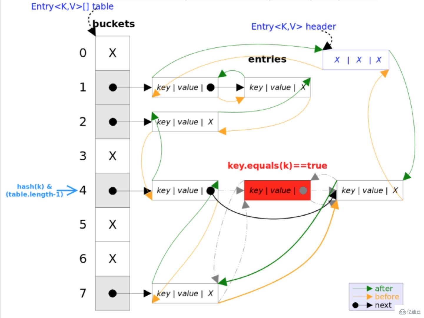 LinkedHashMap的使用方法