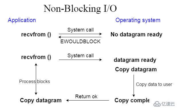 java中的NIO介绍