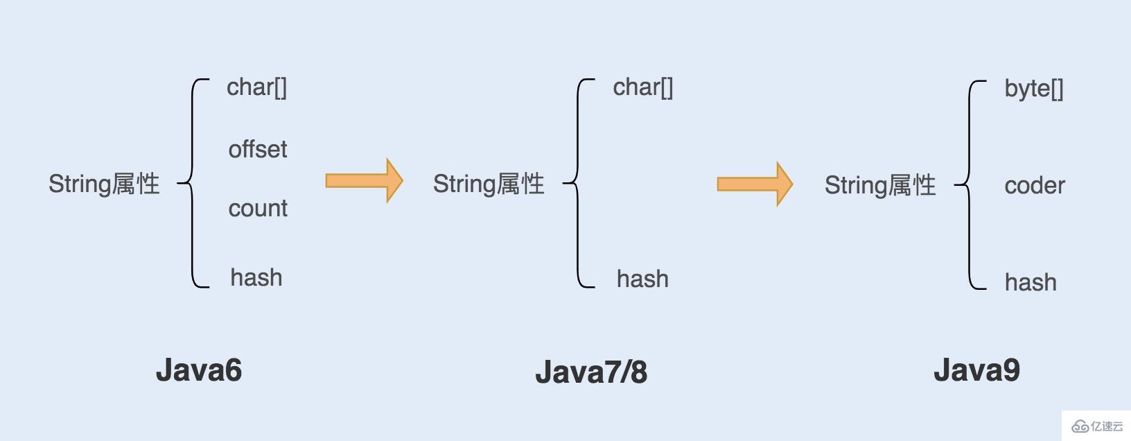 Java中的String对象