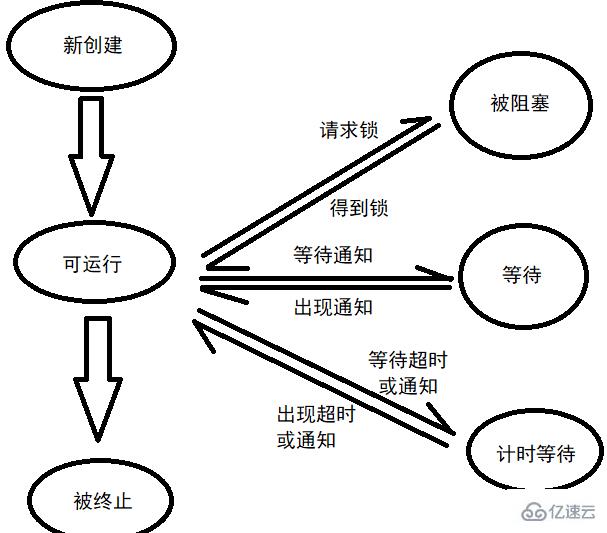 java中的线程状态有几种