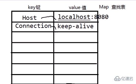 Java中Map的使用方法