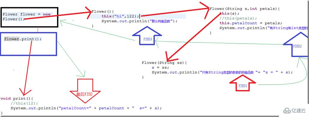 java的this关键字怎么用