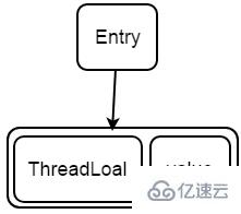 ThreadLocal原理是什么