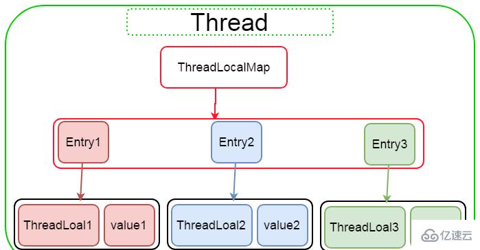 ThreadLocal原理是什么