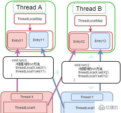 ThreadLocal原理是什么