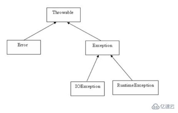 JAVA异常类结构是什么