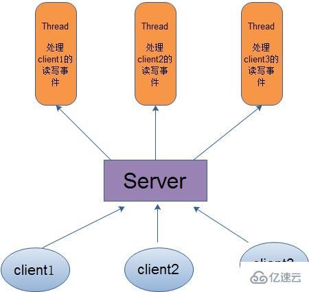 JAVA中I/O模型的案例