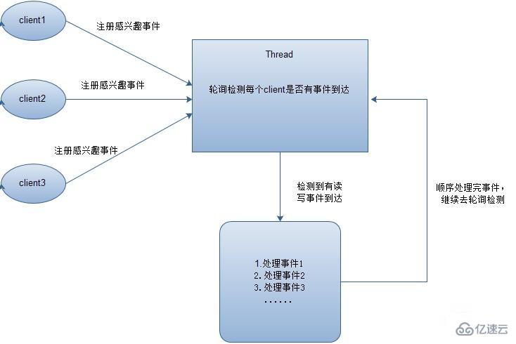 JAVA中I/O模型的案例