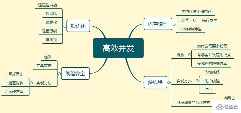 JAVA虚拟机高效并发的案例分析