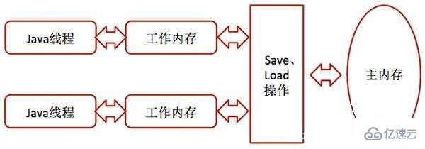 JAVA虚拟机高效并发的案例分析