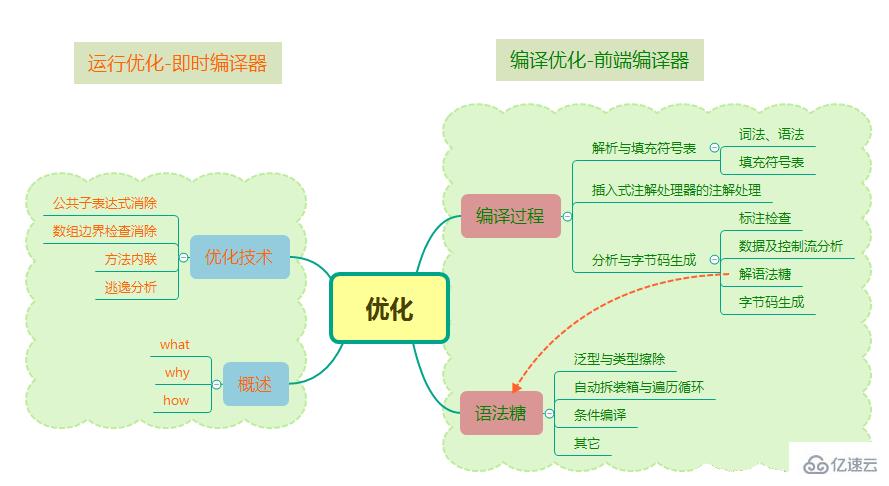 JAVA虚拟机JVM如何优化