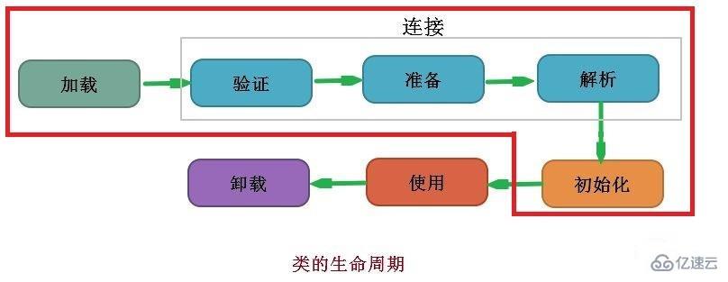 JAVA虚拟机类加载机制介绍