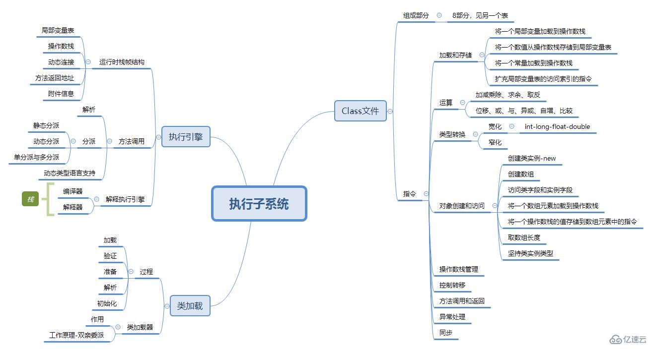 JAVA虛擬機(jī)中的類文件結(jié)構(gòu)介紹