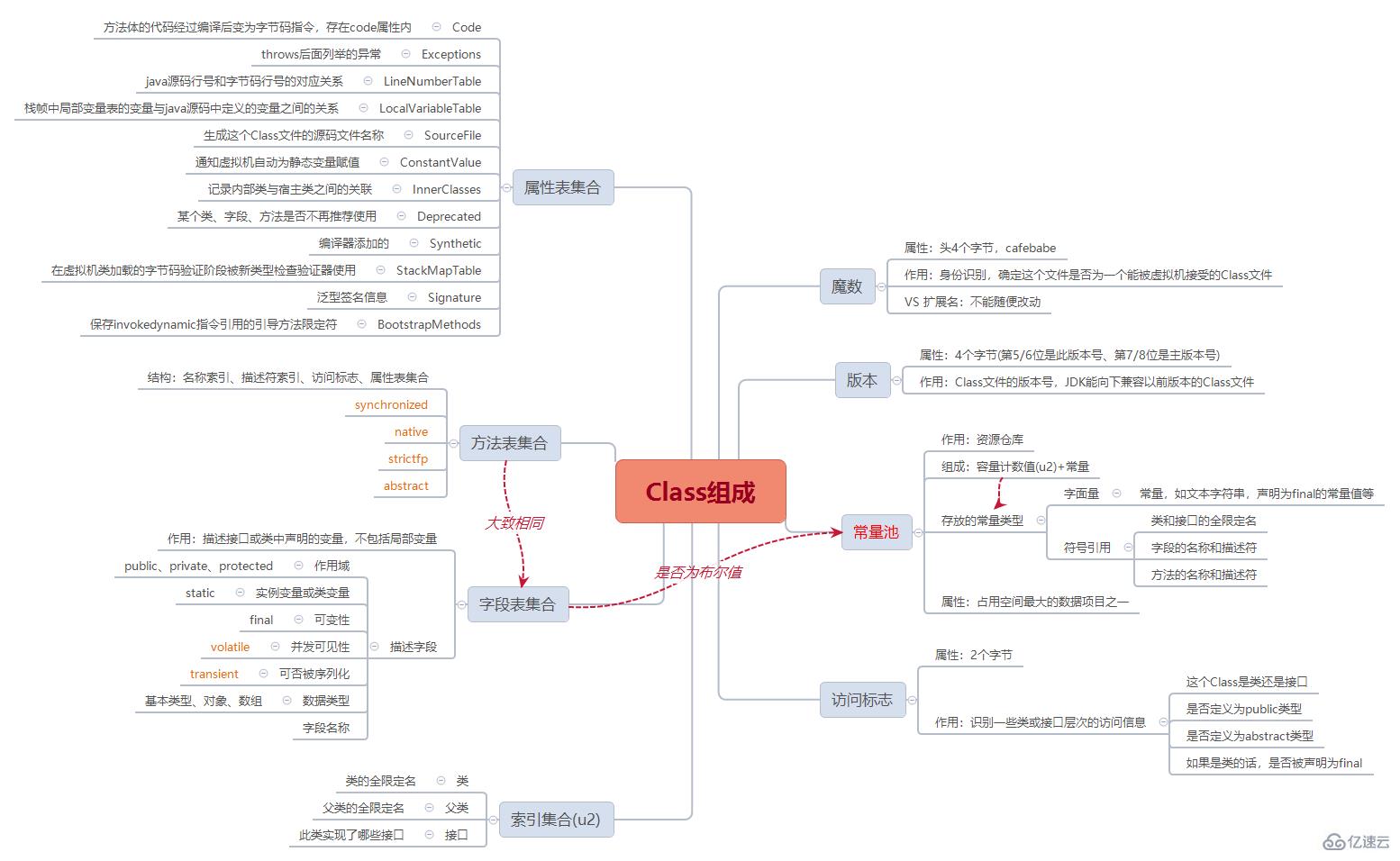 JAVA虚拟机中的类文件结构介绍