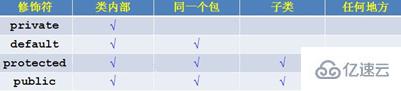 什么是java的面向?qū)ο?></p><p><strong><span>9、類的設(shè)計(jì)分析</span></strong></p><p>分析思路：</p><p>根據(jù)要求寫出類所包含的字段；</p><p>所有的字段都必須私有化；</p><p>封裝之后的字段可通過(guò)setter和getter設(shè)值和取得；</p><p>按需求可添加若干構(gòu)造方法；</p><p>根據(jù)需求可添加相應(yīng)的方法；</p><p>類中的所有方法都不要直接處理(輸出打印)，而是交給調(diào)用者去處理。</p><p><strong>10、面向?qū)ο笾^承<span> </span></strong></p><p>首先有反映一般事物特性的類,然后在此基礎(chǔ)上反映出特殊事物的類；</p><p>也就是說(shuō)：繼承是一種從一般到特殊的關(guān)系；</p><p><strong>特點(diǎn)</strong>：</p><p>1、提高了代碼的復(fù)用性。</p><p>2、讓類與類之間產(chǎn)生關(guān)系，有了這個(gè)繼承關(guān)系才有了多態(tài)的特性。</p><p>3、Java語(yǔ)言中只支持單繼承（有別于C語(yǔ)言）。</p><p>因?yàn)槎嗬^承容易帶來(lái)安全隱患（父類多了， 功能相同的話，就會(huì)出現(xiàn)調(diào)用不確定性嗎，覆寫一個(gè)方法，到底覆寫的誰(shuí)的？）。</p><p><strong>ps：接口可以實(shí)現(xiàn)多繼承</strong></p><p>4、Java支持多層繼承，object是每個(gè)類的超類，實(shí)現(xiàn)樹形結(jié)構(gòu)。</p><p>我的總結(jié)：</p><p>繼承是多態(tài)的前提。</p><p>對(duì)類而言，只支持單繼承。</p><p>格式：</p><p>[修飾符] class SubClass extends SuperClass</p><p><span>按照這種關(guān)系，我們把SuperClass類稱為父類或基類，把SubClass稱為子類或派生類或拓展類；</span><br/></p><p>我的總結(jié)：</p><p>java.lang.Object是所有類的父類，</p><p>Object要么是直接父類要么是間接父類。</p><p>Eg：</p><p>學(xué)生屬于人的一種特殊情況,此時(shí)我把人的共性寫在Person類里面,為了讓學(xué)生擁有這些共性（別的比如老師也可以有這些共性）,然后我就讓學(xué)生來(lái)拓展Person類。</p><p>我的總結(jié)：</p><p>子類與父類的關(guān)系:</p><p>子類拓展父類（子類是父類的一種特殊情況）</p><p>主要是以父類為基礎(chǔ)，然后添加屬于自己的字段和方法。</p><p>父類的私有成員子類不能繼承到;</p><p>父類的構(gòu)造方法不能被繼承；</p><p>Java只支持單繼承,不支持多繼承;//不然的話，比如show方法，繼承了多個(gè)，不知道到底調(diào)用那一個(gè)。</p><p>一個(gè)類有且只有一個(gè)直接父類;</p><p>一個(gè)類沒顯示的繼承其他的一個(gè)類的時(shí)候,默認(rèn)的直接父類就是Object類;</p><p>Student 的直接父類是Person,Object類也是Student類的父類,但是是間接父類;</p><p>一旦一個(gè)類顯示的繼承了其他的一個(gè)類的時(shí)候,此時(shí)默認(rèn)的直接父類Object就會(huì)被取消;</p><p>Java里一個(gè)類只能有一個(gè)直接父類;</p><p>java.lang.Object是所有類的父類，Object要么是直接父類要么是間接父類。</p><p>子類對(duì)象實(shí)例化過(guò)程</p><p>在繼承操作中，對(duì)于子類對(duì)象的實(shí)例化：</p><p>子類對(duì)象在實(shí)例化之前必須首先調(diào)用父類中的構(gòu)造方法之后再調(diào)用自身的構(gòu)造方法。</p><p class=