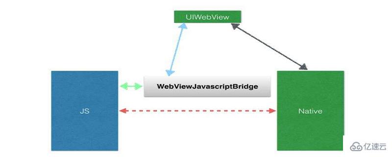 webview实现的作用