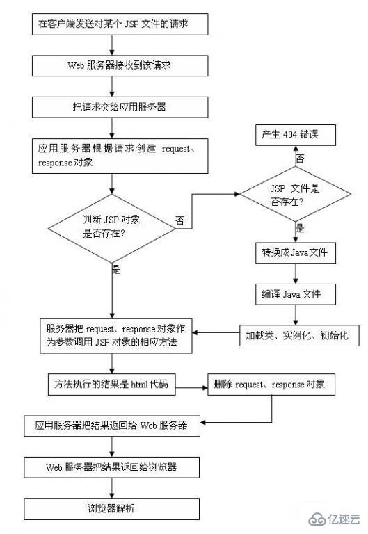 怎么运行jsp代码