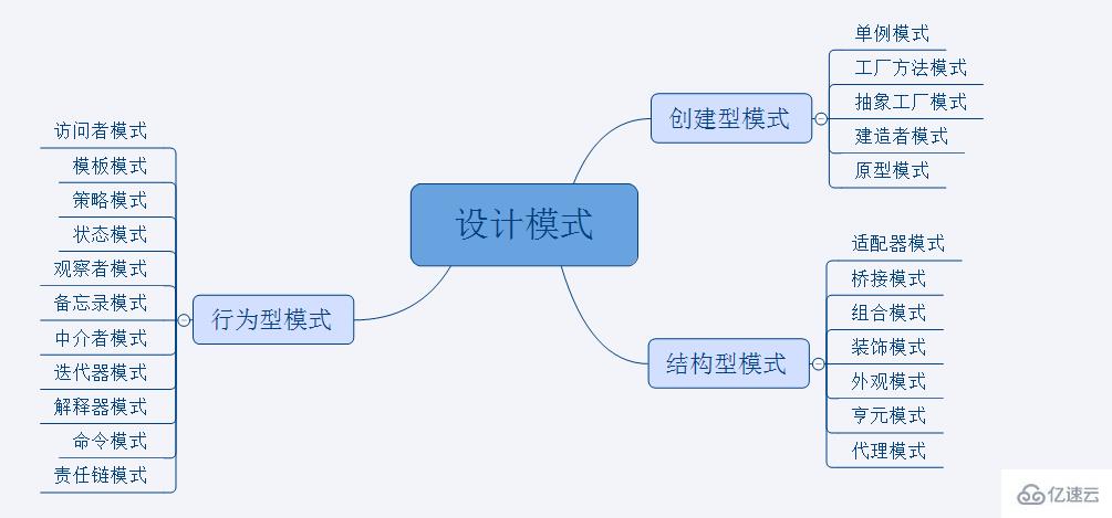 一篇文章帮你弄到java设计模式是什么