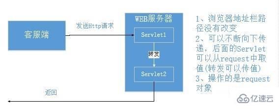 Java中forward是什么意思 编程语言 亿速云