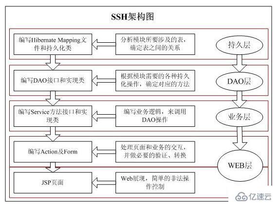 java框架的使用方法