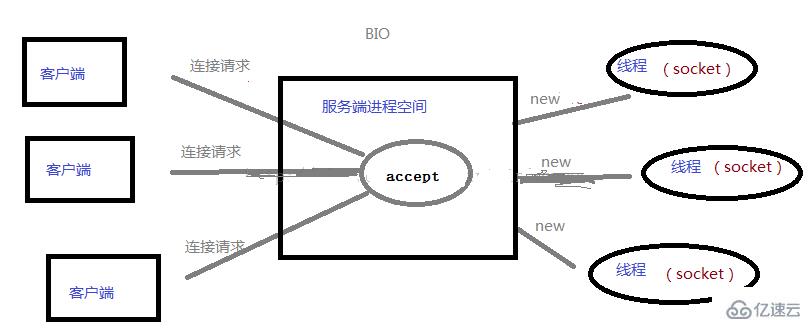 java中bio指的是什么