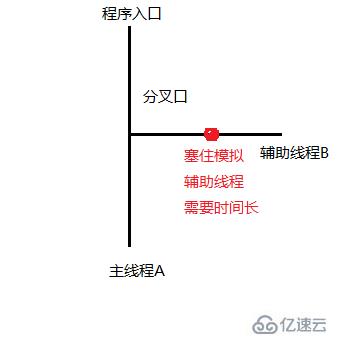 java异步指的是什么