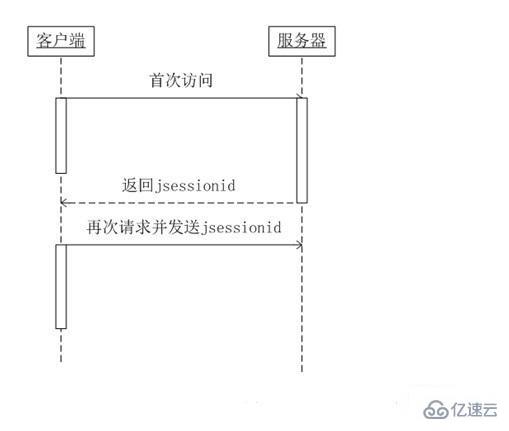 jsessionid如何产生