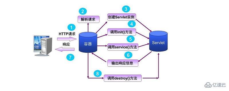 java中servlet的生命周期