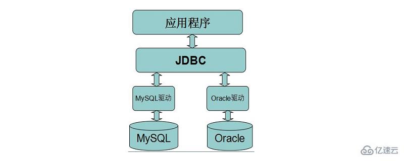 JDBC連接MySQL的方法