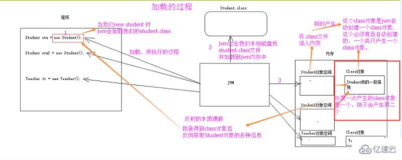 Java反射如何获得方法