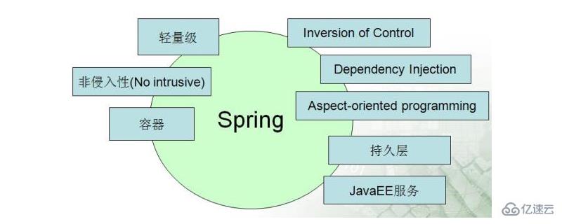 spring框架是要做什么的