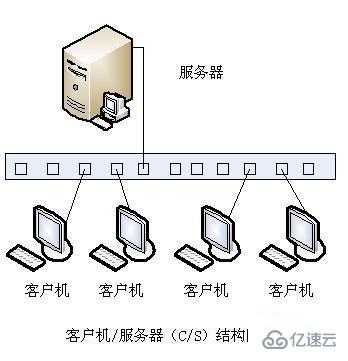 C/S和B/S分别是什么