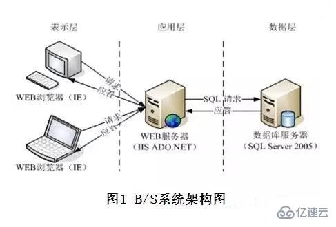 C/S和B/S分别是什么