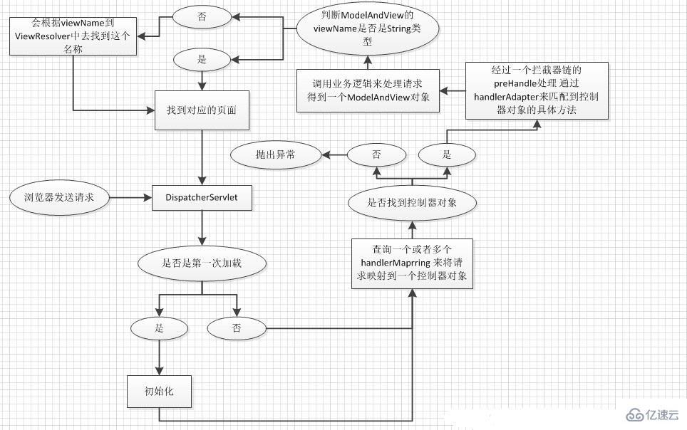 什么是Spring MVC的生命周期