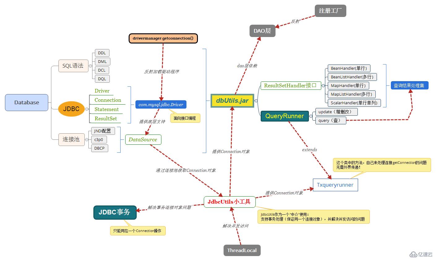 Java后端开发需要学会什么技术