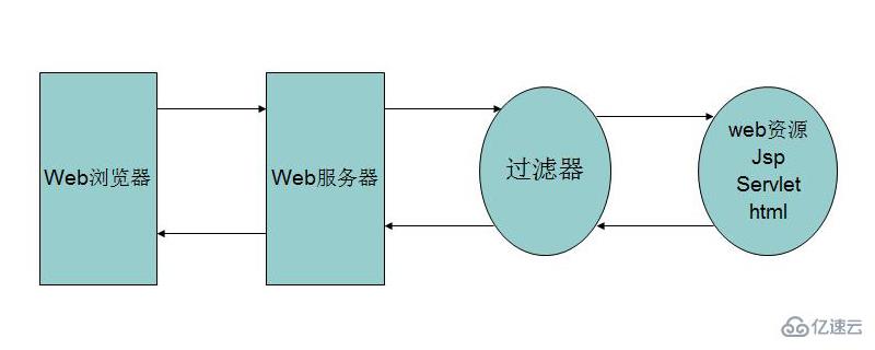 servlet过滤器是什么