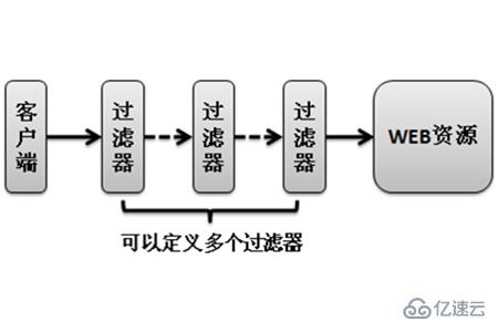 servlet過濾器是什么