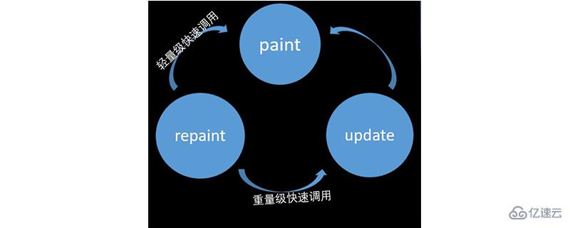 Java中paint的使用方法