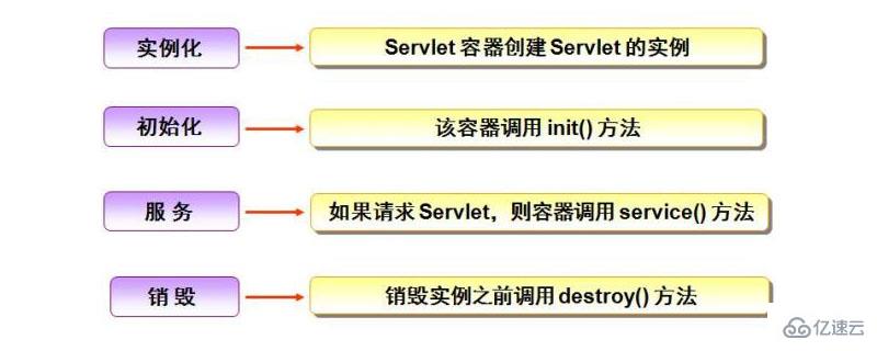 servlet生命周期的详细分析