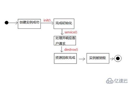 servlet生命周期的详细分析