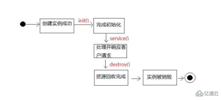 Servlet的生命周期是什么