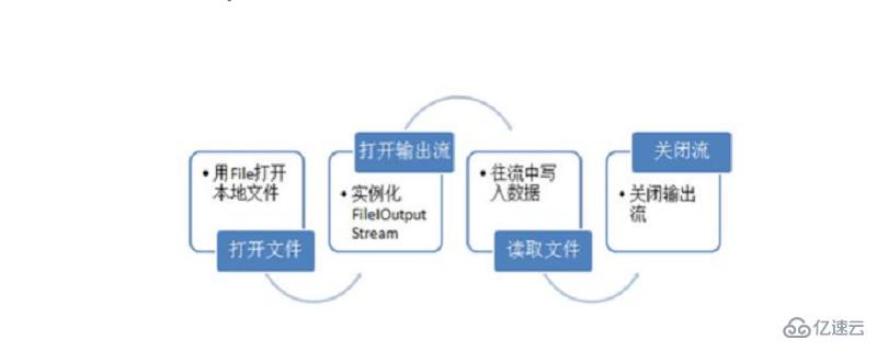 java中outputstream文件输出流的使用方法