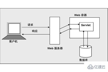 servlet容器指的是什么