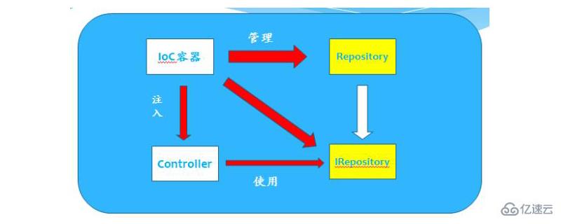 控制反转和依赖注入有哪些区别